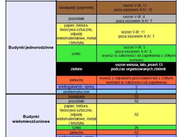 Nowe zasady gospodarowania odpadami
