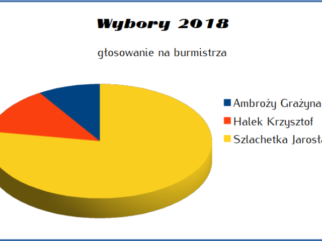 Wyniki wyborów z Głogoczowa