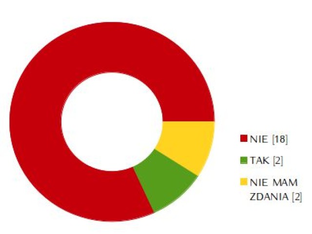Wyniki sondy na temat zebrania wiejskiego - pierwsze podsumowanie