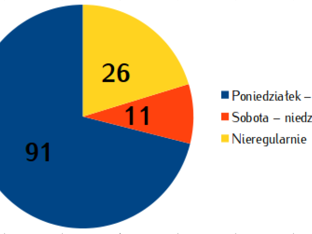 Przejazdy do Krakowa - wyniki ankiety
