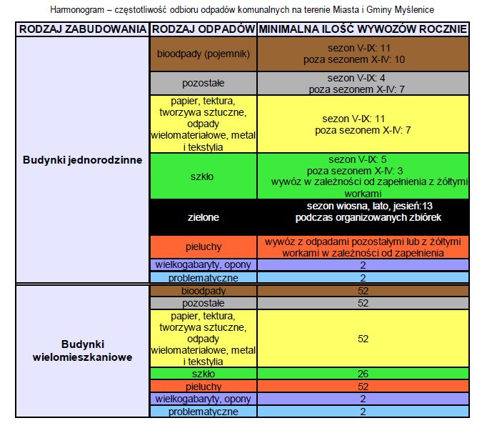 Ilosci wywozow odpadow